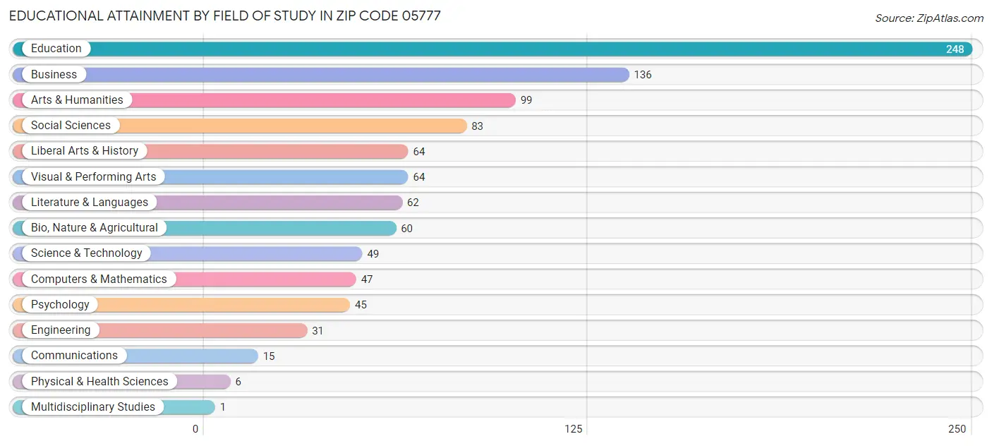 Educational Attainment by Field of Study in Zip Code 05777