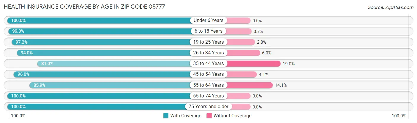Health Insurance Coverage by Age in Zip Code 05777