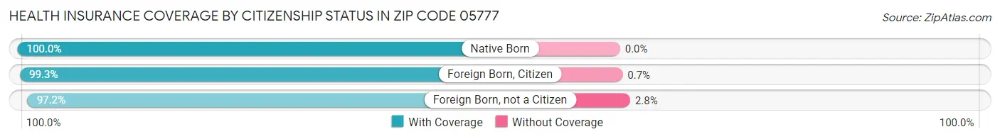 Health Insurance Coverage by Citizenship Status in Zip Code 05777