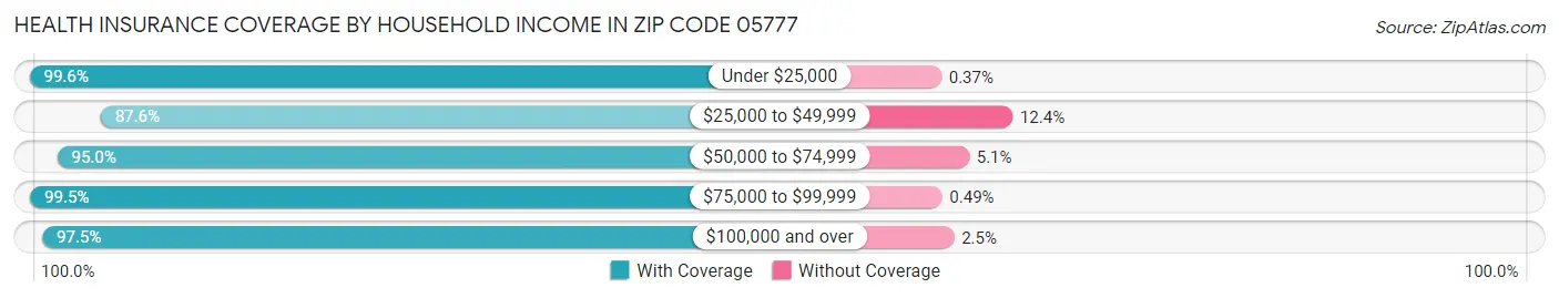 Health Insurance Coverage by Household Income in Zip Code 05777