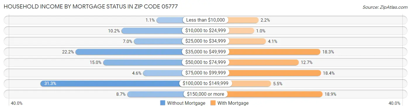 Household Income by Mortgage Status in Zip Code 05777