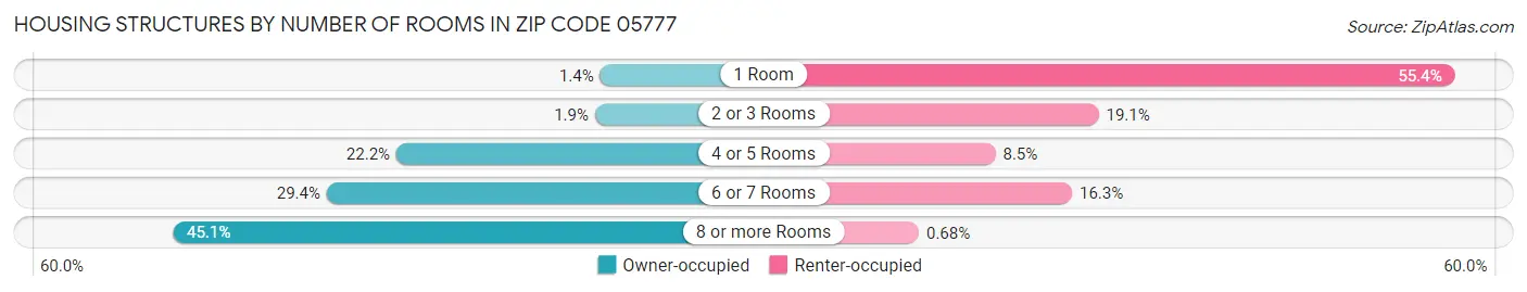 Housing Structures by Number of Rooms in Zip Code 05777