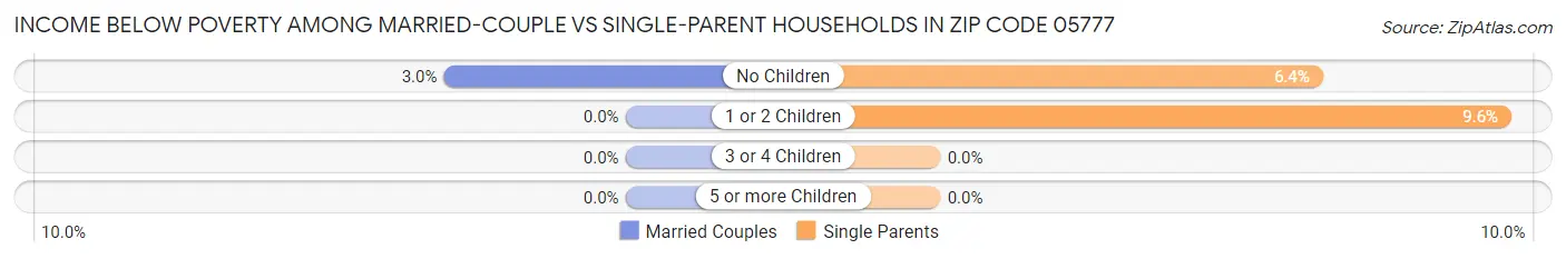 Income Below Poverty Among Married-Couple vs Single-Parent Households in Zip Code 05777