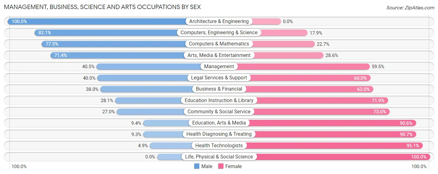 Management, Business, Science and Arts Occupations by Sex in Zip Code 05777