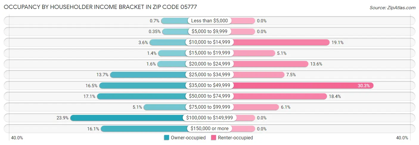 Occupancy by Householder Income Bracket in Zip Code 05777