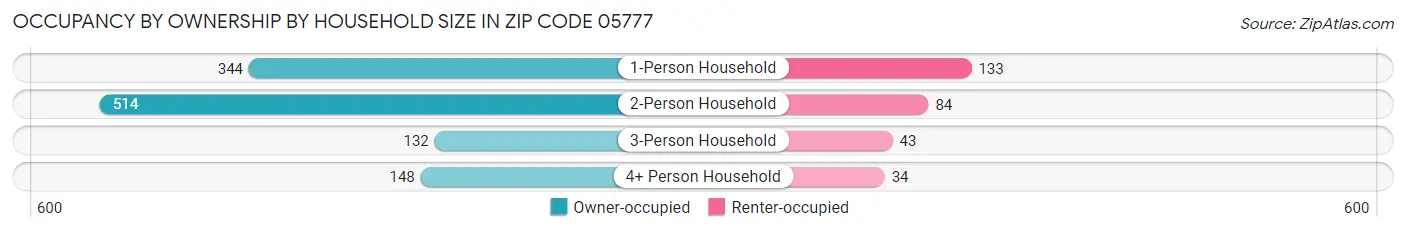 Occupancy by Ownership by Household Size in Zip Code 05777