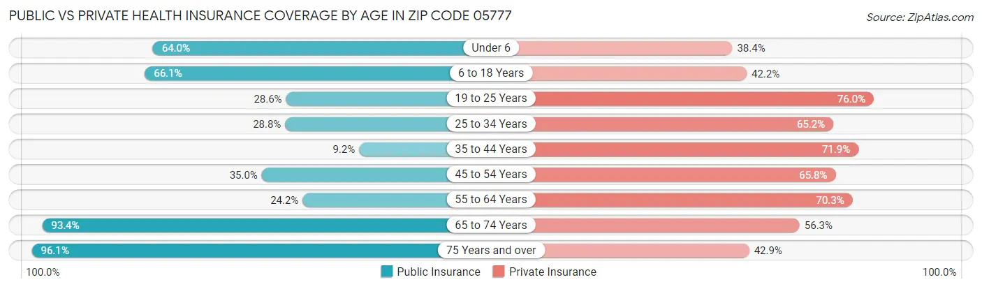 Public vs Private Health Insurance Coverage by Age in Zip Code 05777