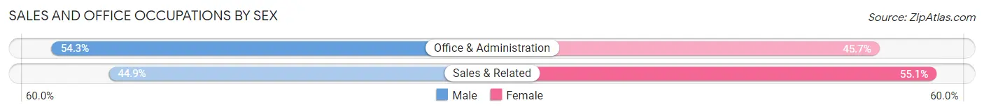 Sales and Office Occupations by Sex in Zip Code 05777