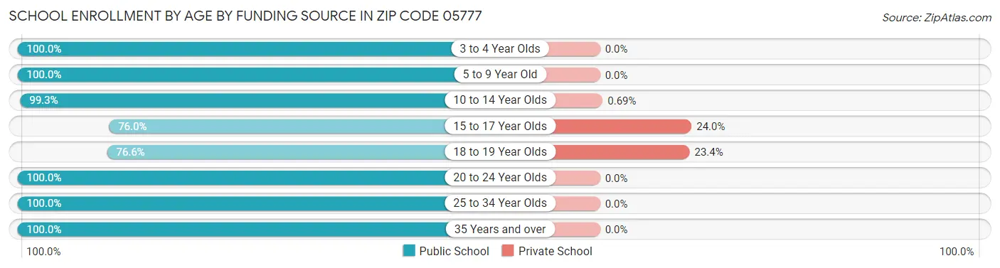 School Enrollment by Age by Funding Source in Zip Code 05777
