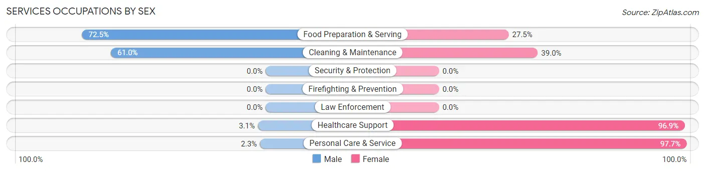 Services Occupations by Sex in Zip Code 05777
