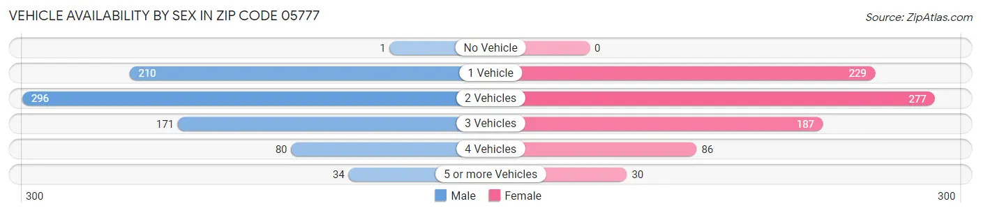 Vehicle Availability by Sex in Zip Code 05777
