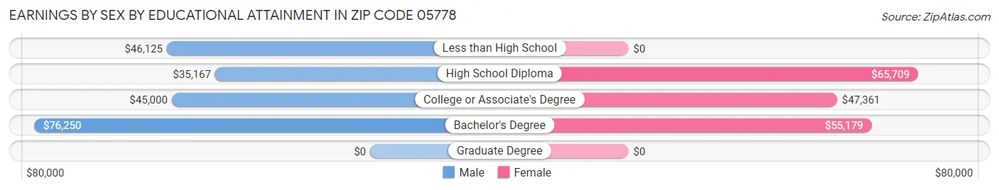 Earnings by Sex by Educational Attainment in Zip Code 05778