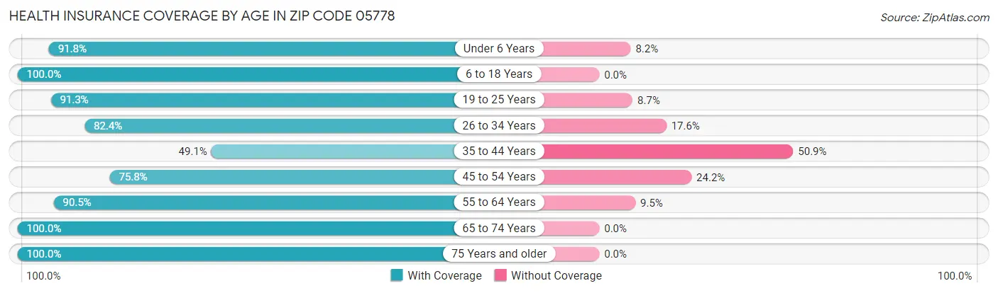 Health Insurance Coverage by Age in Zip Code 05778