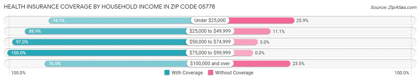 Health Insurance Coverage by Household Income in Zip Code 05778