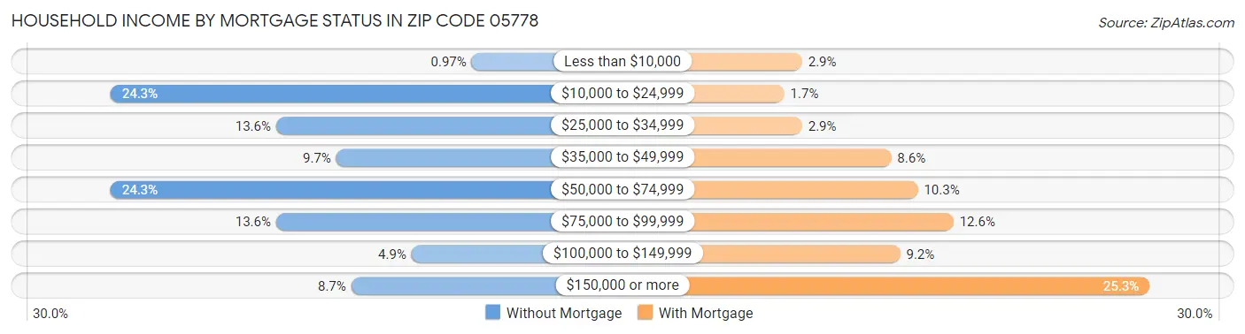 Household Income by Mortgage Status in Zip Code 05778