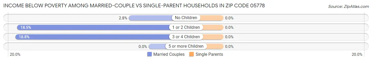 Income Below Poverty Among Married-Couple vs Single-Parent Households in Zip Code 05778