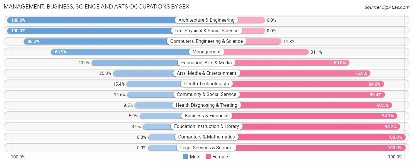 Management, Business, Science and Arts Occupations by Sex in Zip Code 05778