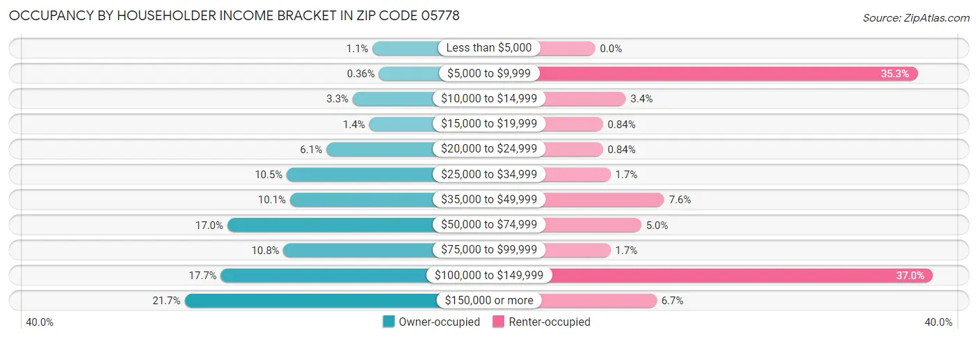 Occupancy by Householder Income Bracket in Zip Code 05778