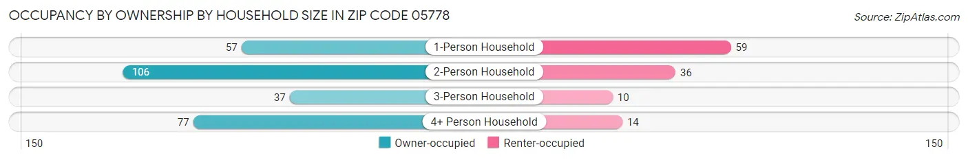 Occupancy by Ownership by Household Size in Zip Code 05778