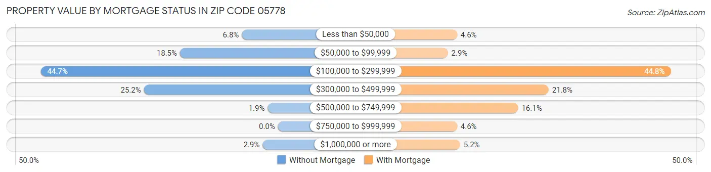 Property Value by Mortgage Status in Zip Code 05778