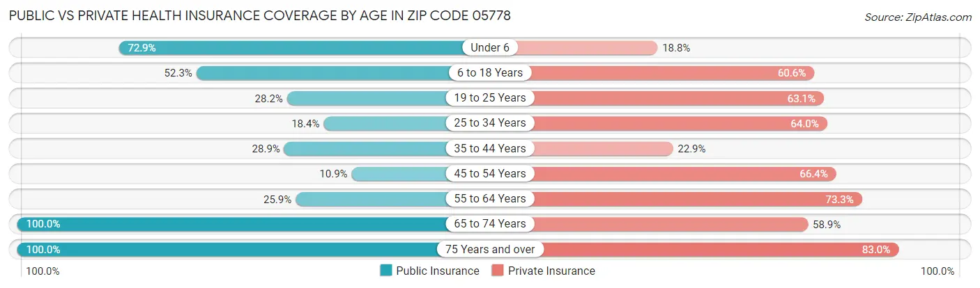 Public vs Private Health Insurance Coverage by Age in Zip Code 05778