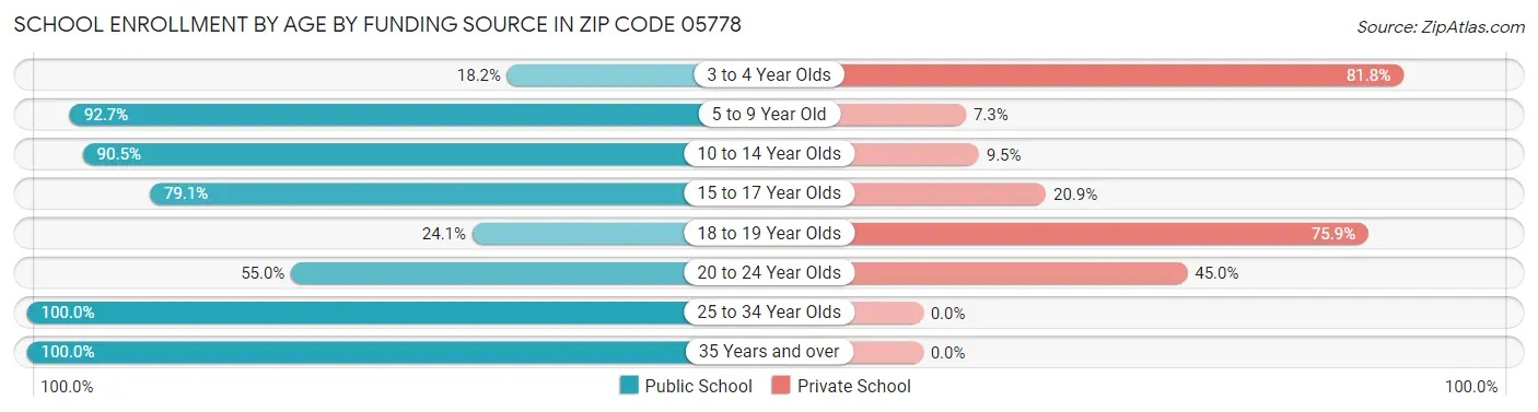 School Enrollment by Age by Funding Source in Zip Code 05778