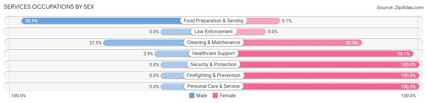 Services Occupations by Sex in Zip Code 05778