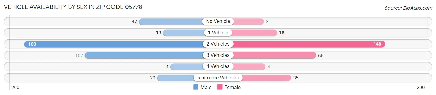 Vehicle Availability by Sex in Zip Code 05778