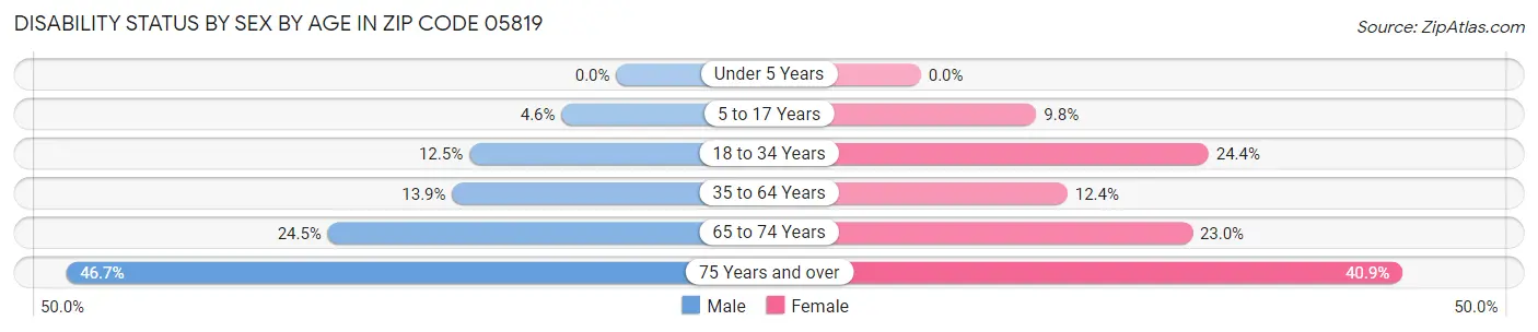 Disability Status by Sex by Age in Zip Code 05819