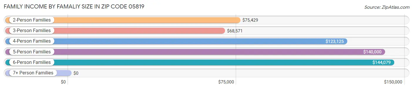 Family Income by Famaliy Size in Zip Code 05819