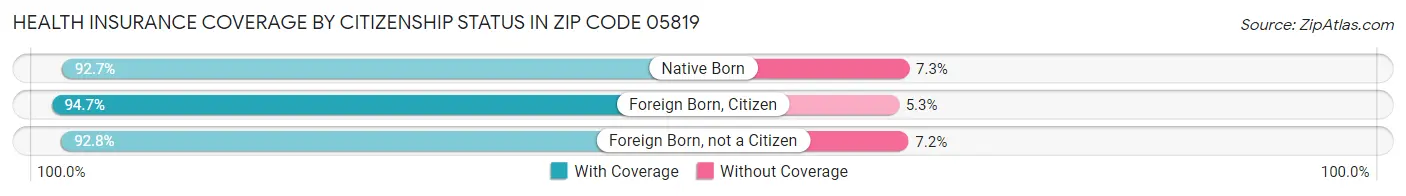 Health Insurance Coverage by Citizenship Status in Zip Code 05819