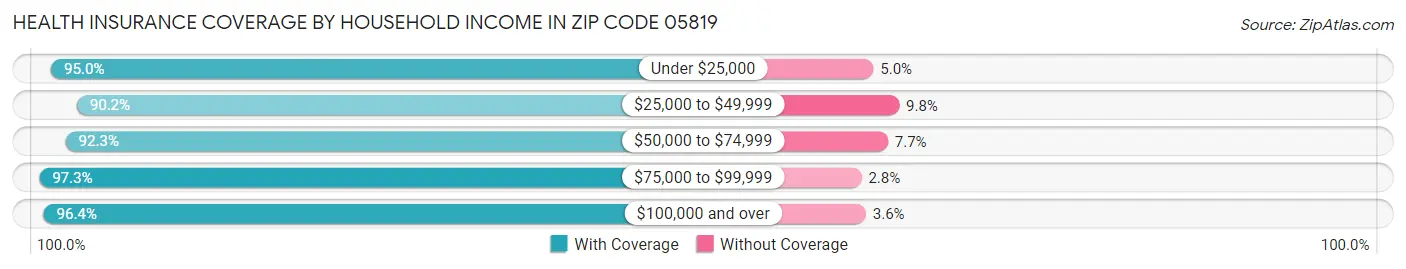 Health Insurance Coverage by Household Income in Zip Code 05819