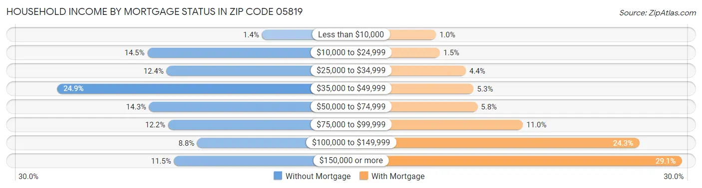 Household Income by Mortgage Status in Zip Code 05819