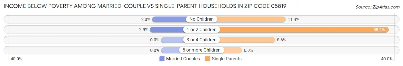 Income Below Poverty Among Married-Couple vs Single-Parent Households in Zip Code 05819