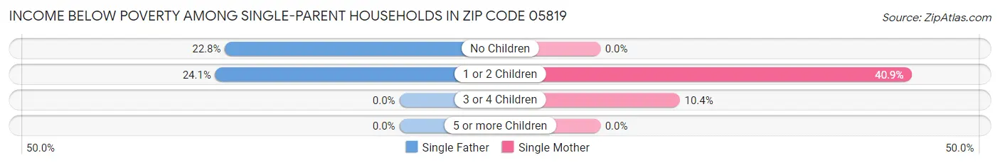 Income Below Poverty Among Single-Parent Households in Zip Code 05819