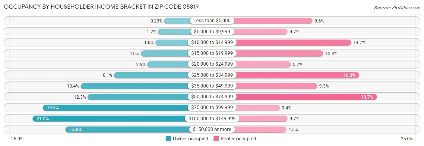 Occupancy by Householder Income Bracket in Zip Code 05819