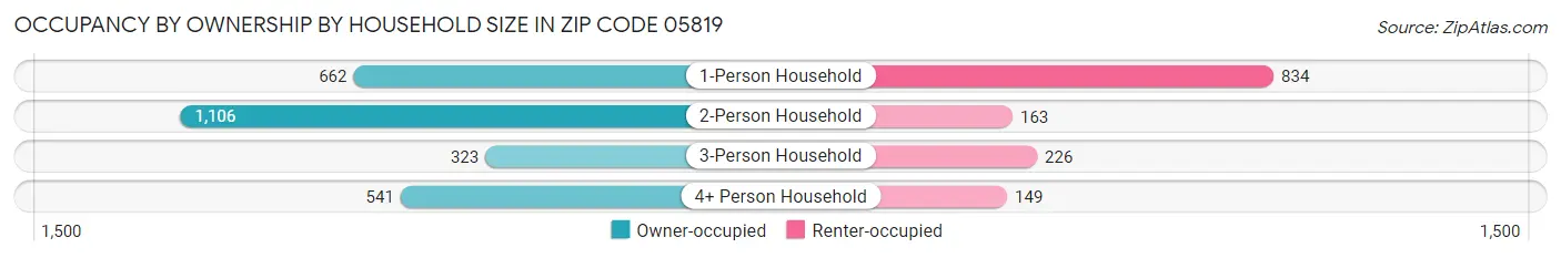 Occupancy by Ownership by Household Size in Zip Code 05819