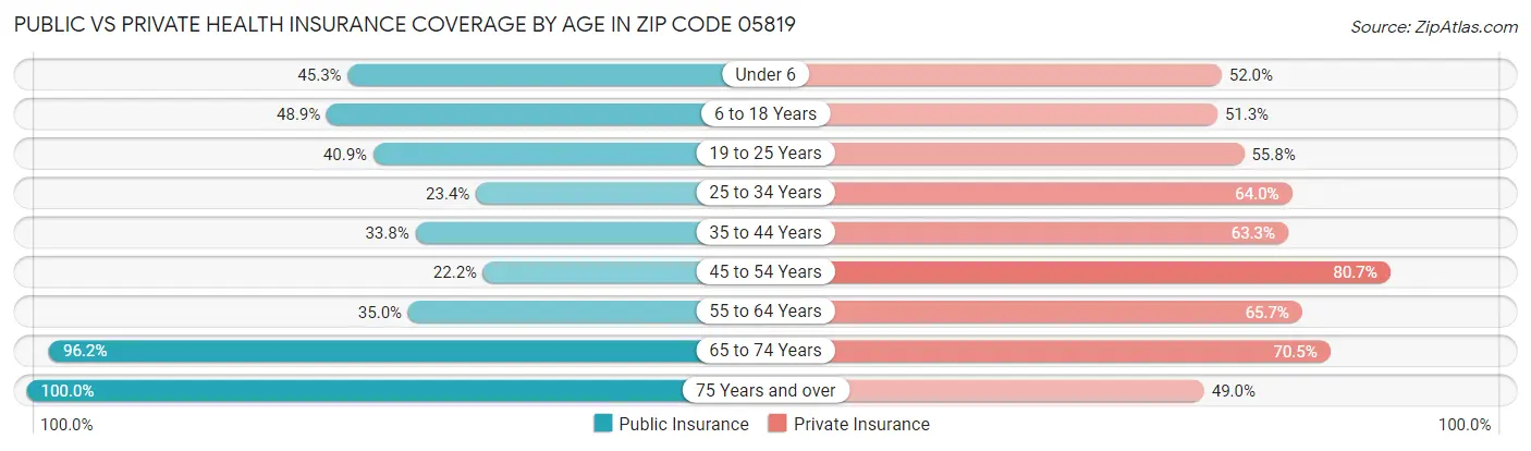 Public vs Private Health Insurance Coverage by Age in Zip Code 05819