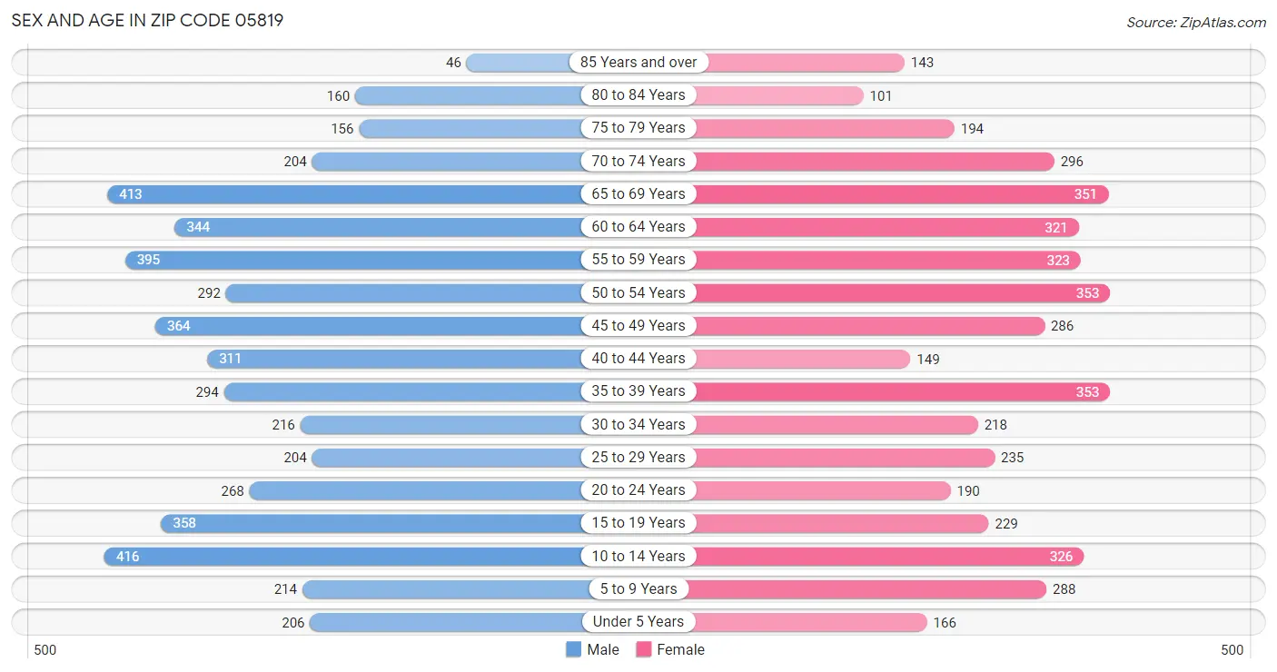 Sex and Age in Zip Code 05819