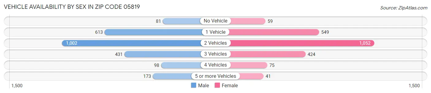 Vehicle Availability by Sex in Zip Code 05819