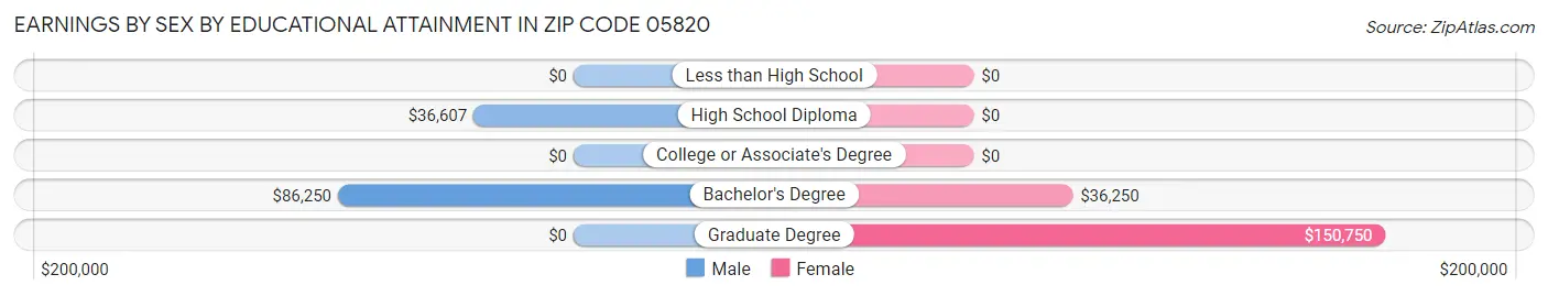 Earnings by Sex by Educational Attainment in Zip Code 05820