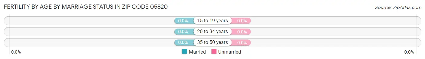Female Fertility by Age by Marriage Status in Zip Code 05820
