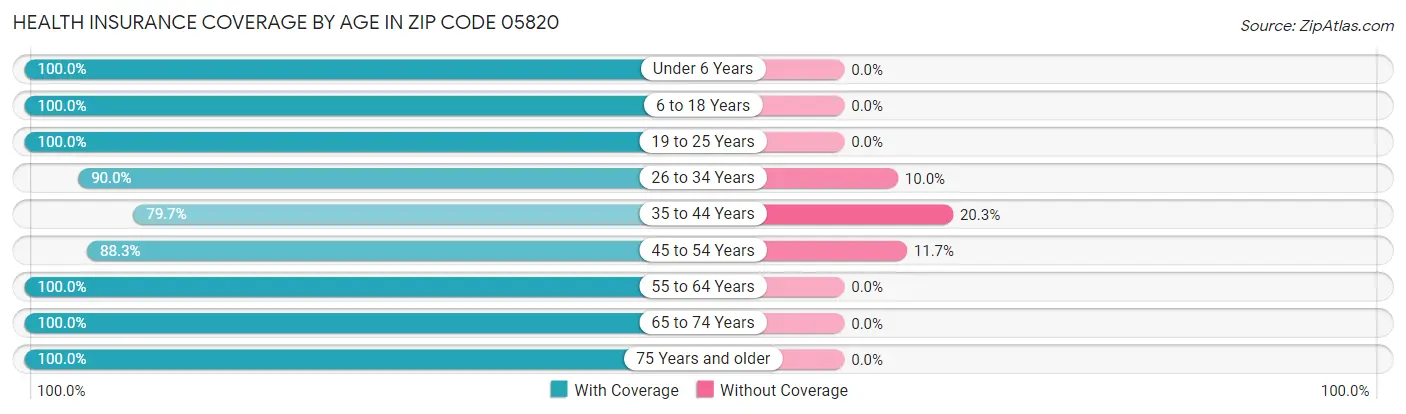 Health Insurance Coverage by Age in Zip Code 05820