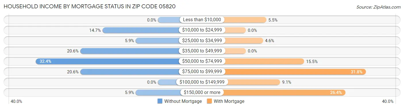 Household Income by Mortgage Status in Zip Code 05820