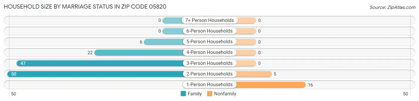 Household Size by Marriage Status in Zip Code 05820