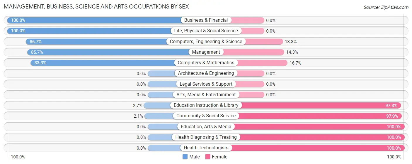 Management, Business, Science and Arts Occupations by Sex in Zip Code 05820