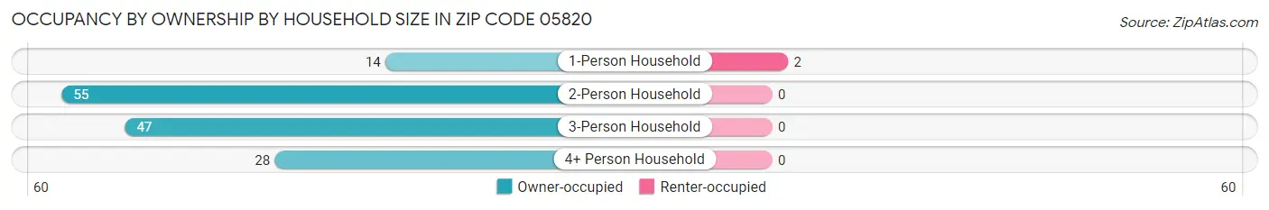 Occupancy by Ownership by Household Size in Zip Code 05820