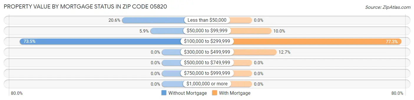 Property Value by Mortgage Status in Zip Code 05820