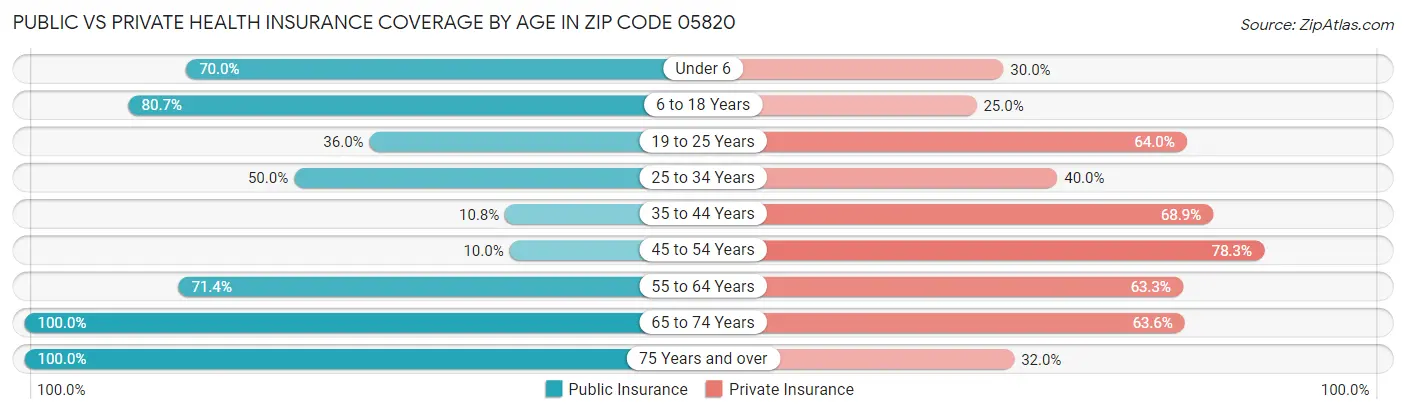 Public vs Private Health Insurance Coverage by Age in Zip Code 05820