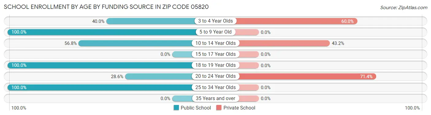 School Enrollment by Age by Funding Source in Zip Code 05820